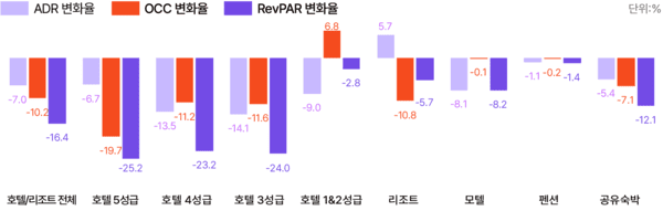 숙소유형별 2024년 1정선 카지노 슬롯 머신 대비 2025년 1정선 카지노 슬롯 머신 ADR/OCC/RevPAR 변화율(자료 출처: 야놀자리서치)