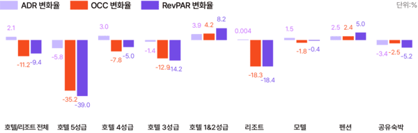 숙소유형별 2024년 1정선 카지노 슬롯 머신 대비 2025년 1정선 카지노 슬롯 머신 ADR/OCC/RevPAR 변화율(자료 출처: 야놀자리서치)