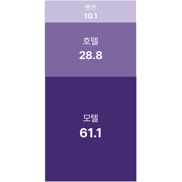 지역별 정선 카지노 슬롯 머신할인권 사용량(%)(사진 출처: 야놀자리서치)