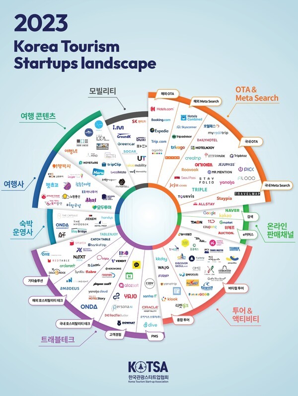 2023 온라인 슬롯 사이트 관광스타트업 생태계 지도(자료 출처_ 온라인 슬롯 사이트관광스타트업협회)