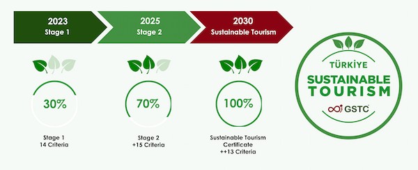 온라인 슬롯사이트 국가 지속가능 관광 온라인 슬롯사이트제 3단계 구조 인포그래픽