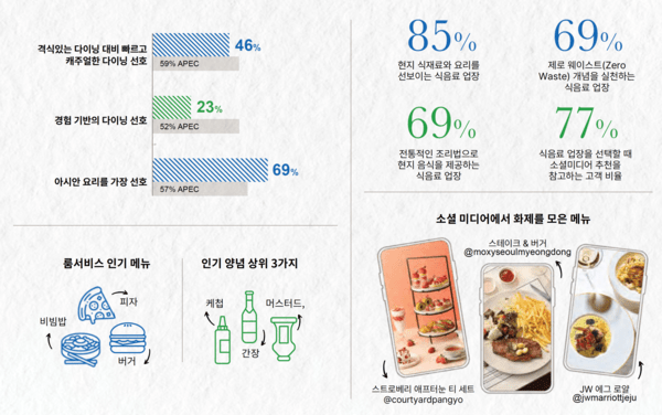 데이터 출처_ 2025년 7월, 아시아 태평양 무료 슬롯 머신 카지노 게임 20 개 시장 내 270 개 무료 슬롯 머신 카지노 게임 인터내셔널 식음업장을 대상으로 한 설문조사 결과
