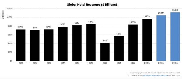 사진 출처_ 스키프트 수집 데이터