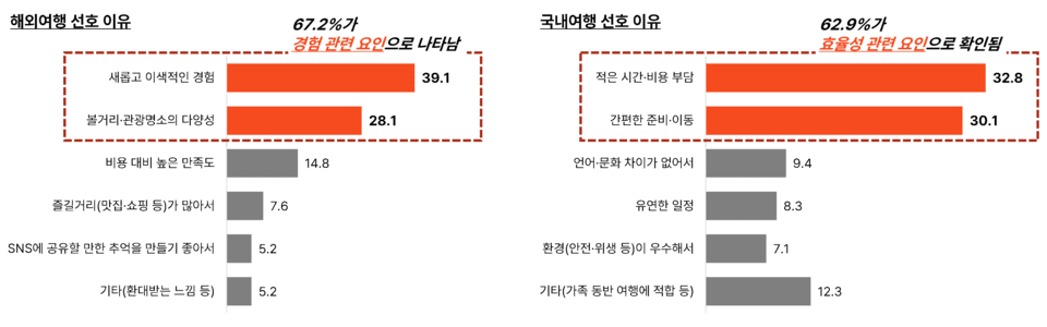 [그림 3] 해외비디오 슬롯 vs 국내비디오 슬롯 선호 이유