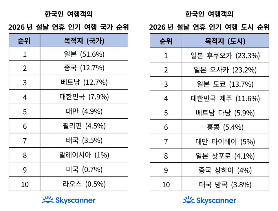 *괄호 내 수치는 순위 내 비중을 의미합니다.