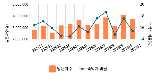 2024년 12월~2025년 11월 기준 외지인 숙박 방문자 비율(출처_ 던파 온 슬롯관광 데이터랩)