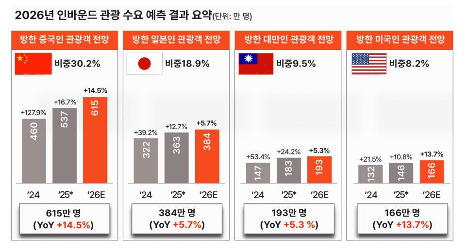  야놀자리서치가 발표한 '2026년 인바운드 관광 수요 예측 결과(단위: 만 명)'