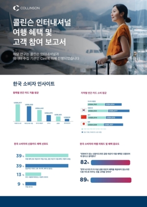 한국 소비자, 연간 지출 5553달러 슬롯 머신 잘하는 법에 소비