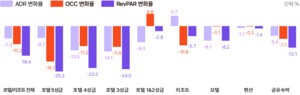 ‘25년 1분기 국내 숙박업 실적 ‘양극화’ 뚜렷