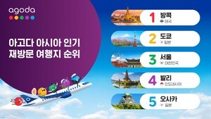 'N차 여행' 트렌드 확산... 서울, 아시아 인기 재방문 도시 3위 기록