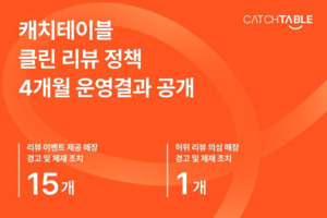 "위반 매장 16곳 적발"…캐치테이블, '클린 리뷰 정책' 4개월 운영 결과 첫 공개